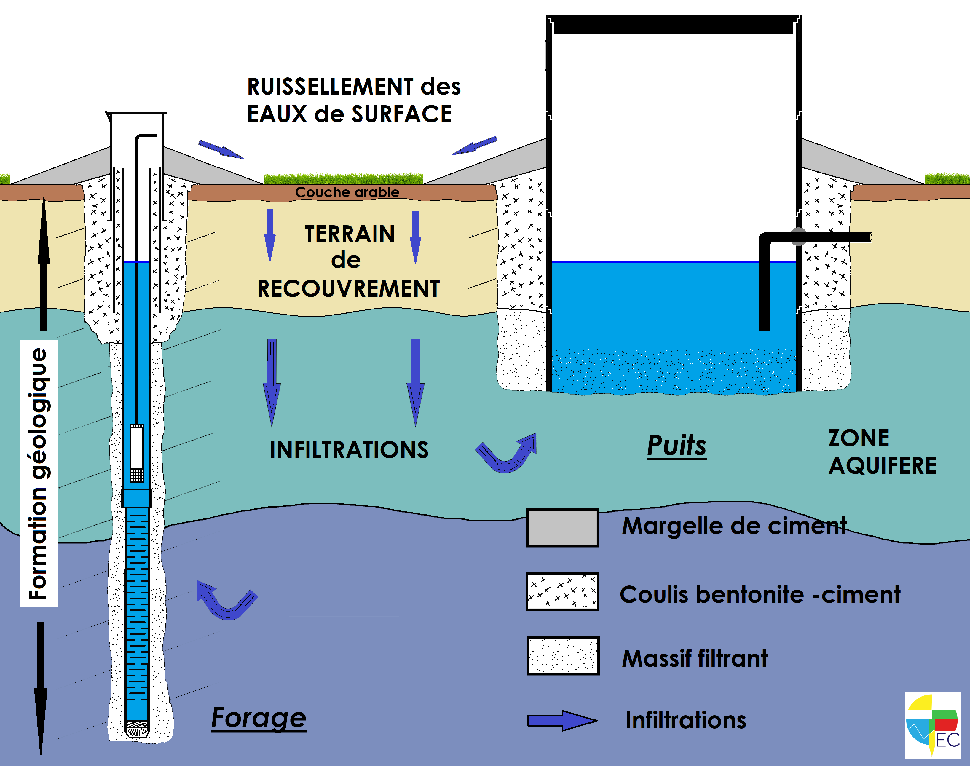 Quelle est la différence entre un forage de puits d'eau et un forage g