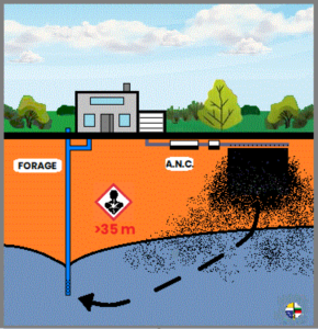 Forages, puits et contamination des eaux souterraines - Earth Control